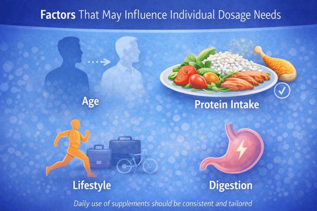 Infographic showing age, diet, lifestyle, and digestion as factors influencing collagen dosage needs